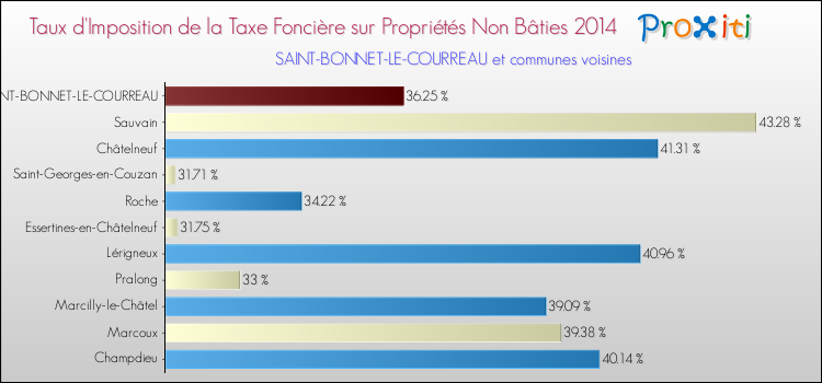 Taux d'imposition de la taxe foncière sur les immeubles et terrains non batis 2014 pour SAINT-BONNET-LE-COURREAU et les communes proches Comparaison des taux d'imposition de la taxe foncière sur les immeubles et terrains non batis 2014 pour SAINT-BONNET-LE-COURREAU et les communes voisines