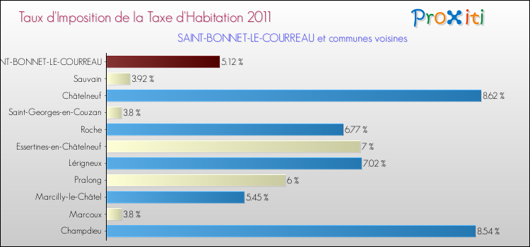 Taux d'imposition de la taxe d'habitation 2011 pour SAINT-BONNET-LE-COURREAU et les communes proches Comparaison des taux d'imposition de la taxe d'habitation 2011 pour SAINT-BONNET-LE-COURREAU et les communes voisines