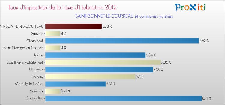 Taux d'imposition de la taxe d'habitation 2012 pour SAINT-BONNET-LE-COURREAU et les communes proches Comparaison des taux d'imposition de la taxe d'habitation 2012 pour SAINT-BONNET-LE-COURREAU et les communes voisines