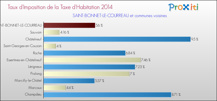 Taux d'imposition de la taxe d'habitation 2014 pour SAINT-BONNET-LE-COURREAU et les communes proches Comparaison des taux d'imposition de la taxe d'habitation 2014 pour SAINT-BONNET-LE-COURREAU et les communes voisines