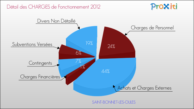 Décomposition des Charges de Fonctionnement 2012 de la commune de SAINT-BONNET-LES-OULES Charges de Fonctionnement 2012 pour la commune de SAINT-BONNET-LES-OULES
