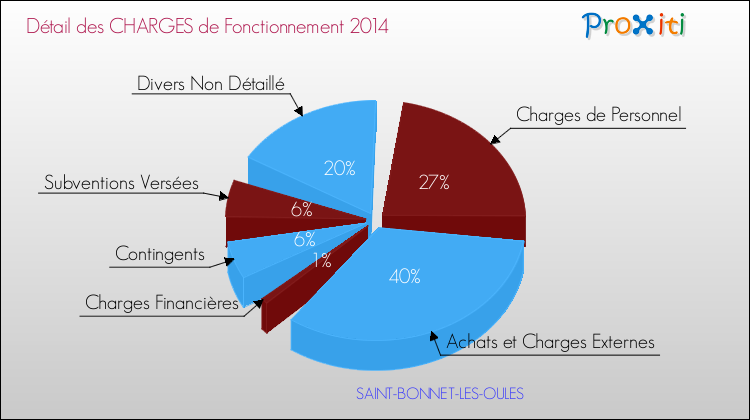 Décomposition des Charges de Fonctionnement 2014 de la commune de SAINT-BONNET-LES-OULES Charges de Fonctionnement 2014 pour la commune de SAINT-BONNET-LES-OULES