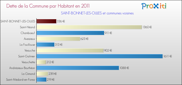 Dette par habitant de la commune en 2011 pour SAINT-BONNET-LES-OULES et les communes proches Comparaison de la dette par habitant de la commune en 2011 pour SAINT-BONNET-LES-OULES et les communes voisines