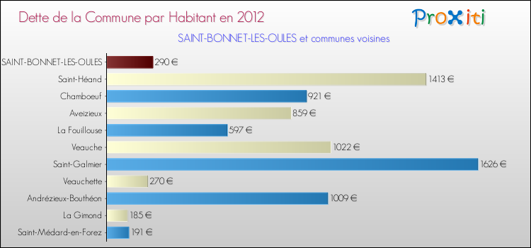 Dette par habitant de la commune en 2012 pour SAINT-BONNET-LES-OULES et les communes proches Comparaison de la dette par habitant de la commune en 2012 pour SAINT-BONNET-LES-OULES et les communes voisines