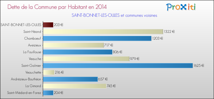 Dette par habitant de la commune en 2014 pour SAINT-BONNET-LES-OULES et les communes proches Comparaison de la dette par habitant de la commune en 2014 pour SAINT-BONNET-LES-OULES et les communes voisines