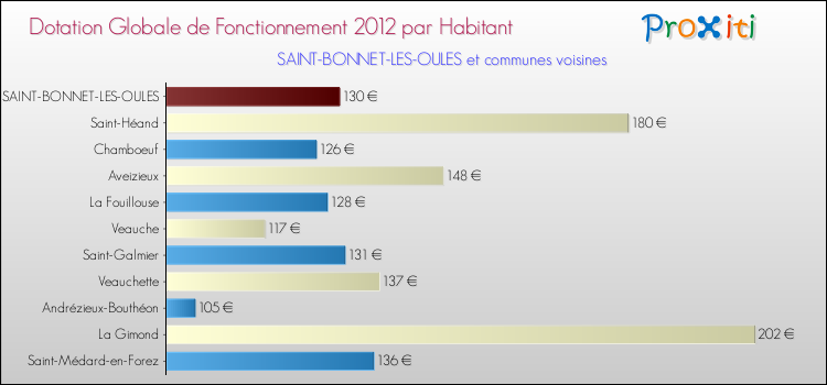 Montant des dotations globales de fonctionnement DGF par Habitant pour SAINT-BONNET-LES-OULES et les communes proches Comparaison des des dotations globales de fonctionnement DGF par habitant pour SAINT-BONNET-LES-OULES et les communes voisines