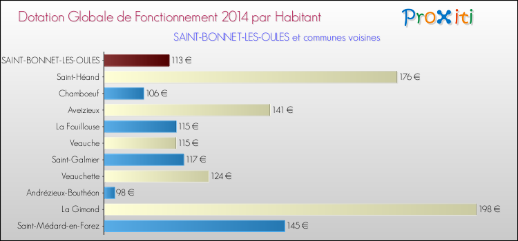Montant des dotations globales de fonctionnement DGF par Habitant pour SAINT-BONNET-LES-OULES et les communes proches en 2014. Comparaison des des dotations globales de fonctionnement DGF par habitant pour SAINT-BONNET-LES-OULES et les communes voisines en 2014.