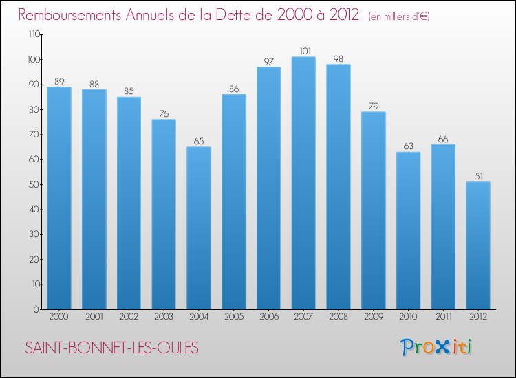 Evolution de l'annuité de la dette pour la commune de SAINT-BONNET-LES-OULES de 2000 à 2012 Annuités de la dette pour SAINT-BONNET-LES-OULES de 2000 à 2012