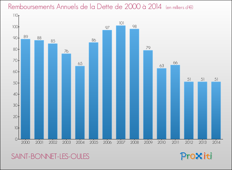 Evolution de l'annuité de la dette pour la commune de SAINT-BONNET-LES-OULES de 2000 à 2014 Annuités de la dette pour SAINT-BONNET-LES-OULES de 2000 à 2014