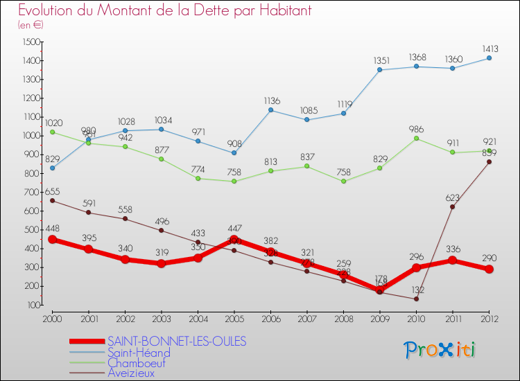 Evolution de la dette par habitant pour la commune de SAINT-BONNET-LES-OULES et les communes proches de 2000 à 2012 Comparaison de la dette par habitant pour SAINT-BONNET-LES-OULES et les communes voisines de 2000 à 2012