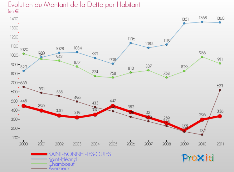 Evolution de la dette par habitant pour la commune de SAINT-BONNET-LES-OULES et les communes proches Comparaison de la dette par habitant pour SAINT-BONNET-LES-OULES et les communes voisines