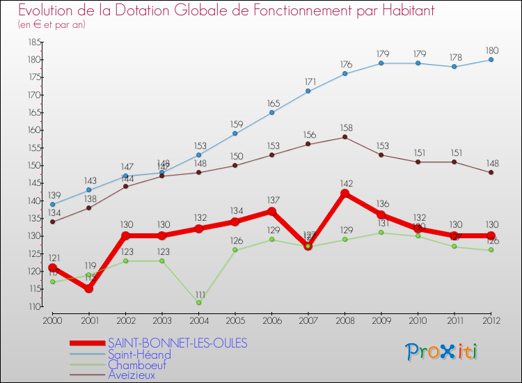 Evolution et montant de la dotation globale de fonctionnement par Habitant pour SAINT-BONNET-LES-OULES et les communes proches Comparaison des dotations globales de fonctionnement par habitant pour SAINT-BONNET-LES-OULES et les communes voisines