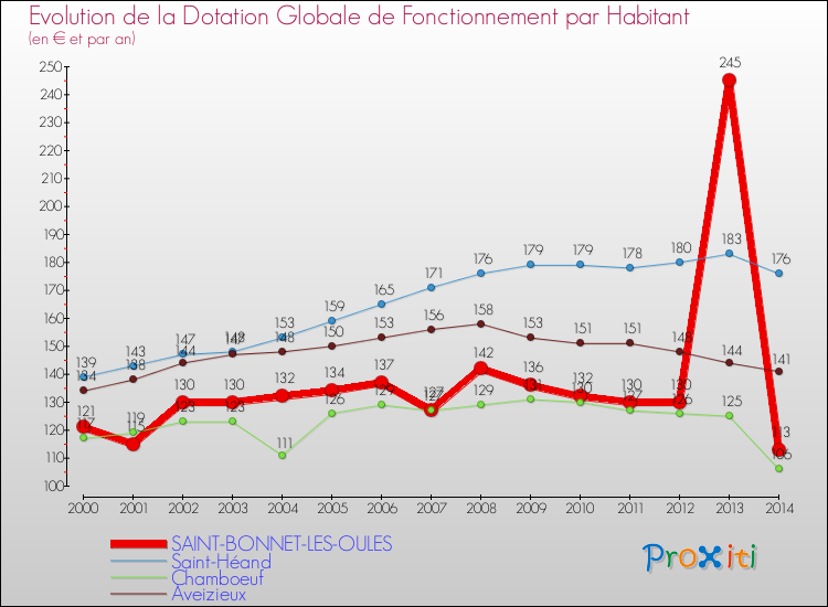 Evolution et montant de la dotation globale de fonctionnement par Habitant pour SAINT-BONNET-LES-OULES et les communes proches de 2000 à 2014. Comparaison des dotations globales de fonctionnement par habitant pour SAINT-BONNET-LES-OULES et les communes voisines de 2000 à 2014.