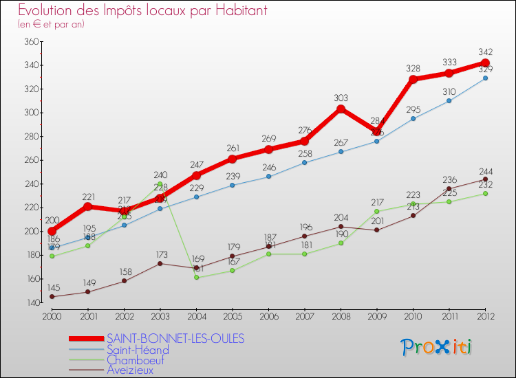 Evolution et montant des impôts locaux par Habitant pour SAINT-BONNET-LES-OULES et les communes proches Comparaison des impôts locaux par habitant pour SAINT-BONNET-LES-OULES et les communes voisines