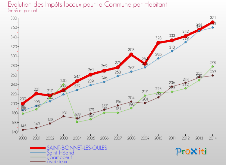 Evolution et montant des impôts locaux par Habitant pour SAINT-BONNET-LES-OULES et les communes proches de 2000 à 2014 Comparaison des impôts locaux par habitant pour SAINT-BONNET-LES-OULES et les communes voisines de 2000 à 2014