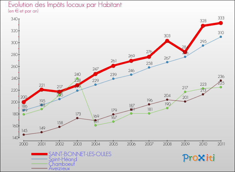 Evolution et montant des impôts locaux par Habitant pour SAINT-BONNET-LES-OULES et les communes proches Comparaison des impôts locaux par habitant pour SAINT-BONNET-LES-OULES et les communes voisines