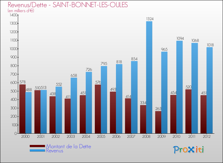 Evolution comparée de la dette et des revenus pour la commune de SAINT-BONNET-LES-OULES de 2000 à 2012 Comparaison de la dette et des revenus pour SAINT-BONNET-LES-OULES de 2000 à 2012