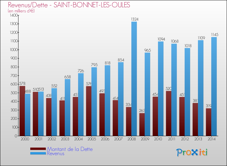 Evolution comparée de la dette et des revenus pour la commune de SAINT-BONNET-LES-OULES de 2000 à 2014 Comparaison de la dette et des revenus pour SAINT-BONNET-LES-OULES de 2000 à 2014