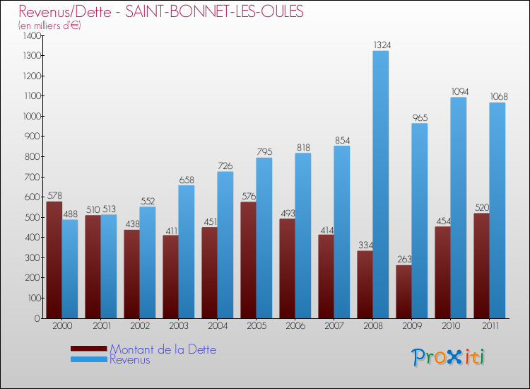 Evolution comparée de la dette et des revenus pour la commune de SAINT-BONNET-LES-OULES de 2000 à 2011 Comparaison de la dette et des revenus pour SAINT-BONNET-LES-OULES de 2000 à 2011