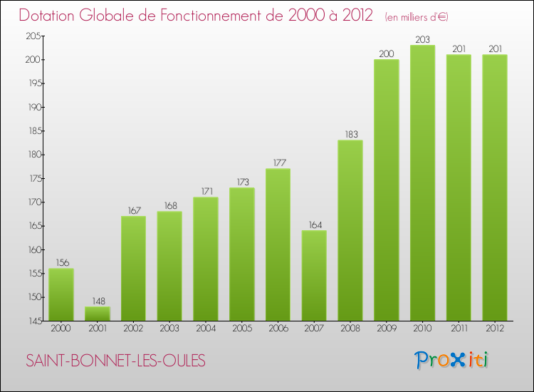 Evolution du montant de la Dotation Globale de Fonctionnement pour la commune de SAINT-BONNET-LES-OULES de 2000 à 2012 Evolution du montant de la Dotation Globale de Fonctionnement pour SAINT-BONNET-LES-OULES de 2000 à 2012