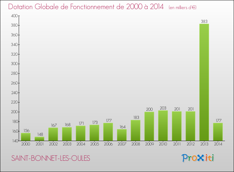 Evolution du montant de la Dotation Globale de Fonctionnement pour la commune de SAINT-BONNET-LES-OULES de 2000 à 2014 Evolution du montant de la Dotation Globale de Fonctionnement pour SAINT-BONNET-LES-OULES de 2000 à 2014