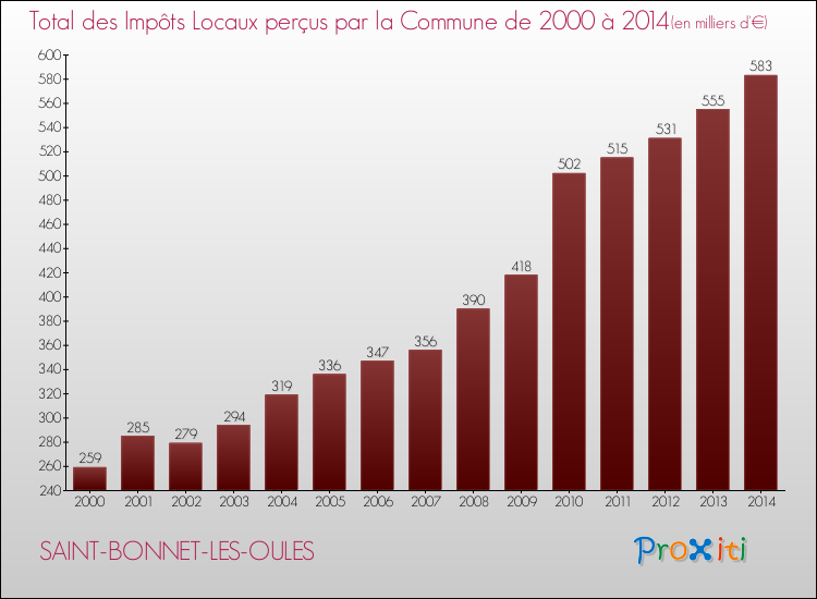 Evolution des Impôts Locaux pour la commune de SAINT-BONNET-LES-OULES de 2000 à 2014 Evolution des Impôts Locaux pour SAINT-BONNET-LES-OULES de 2000 à 2014