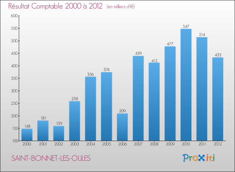 Evolution du résultat comptable pour la commune de SAINT-BONNET-LES-OULES de 2000 à 2012 Evolution du résultat comptable pour SAINT-BONNET-LES-OULES de 2000 à 2012
