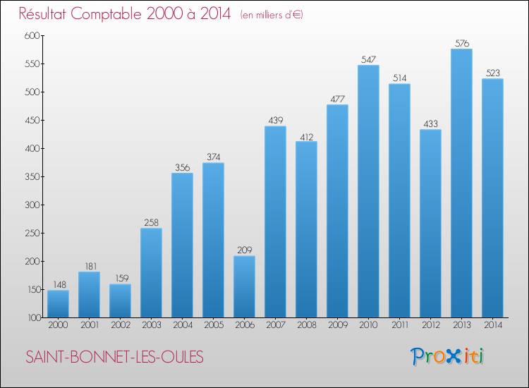 Evolution du résultat comptable pour la commune de SAINT-BONNET-LES-OULES de 2000 à 2014 Evolution du résultat comptable pour SAINT-BONNET-LES-OULES de 2000 à 2014