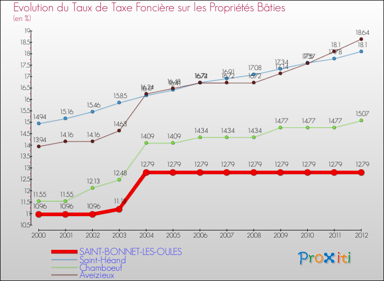 Evolution du taux de la taxe foncière sur le bati pour SAINT-BONNET-LES-OULES et les communes proches de 2000 à 2012 Comparaison des taux de taxe foncière sur le bati pour SAINT-BONNET-LES-OULES et les communes voisines de 2000 à 2012