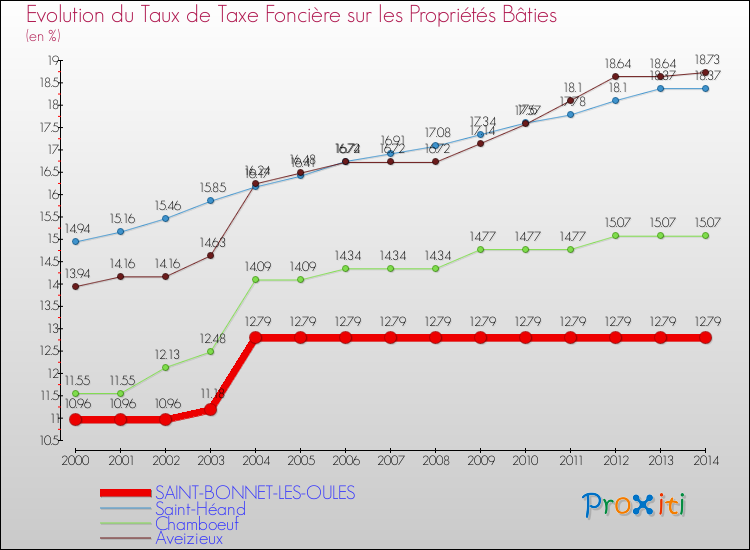 Evolution du taux de la taxe foncière sur le bati pour SAINT-BONNET-LES-OULES et les communes proches de 2000 à 2014 Comparaison des taux de taxe foncière sur le bati pour SAINT-BONNET-LES-OULES et les communes voisines de 2000 à 2014