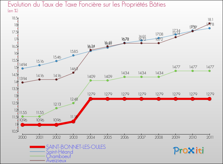 Evolution du taux de la taxe foncière sur le bati pour SAINT-BONNET-LES-OULES et les communes proches Comparaison des taux de taxe foncière sur le bati pour SAINT-BONNET-LES-OULES et les communes voisines