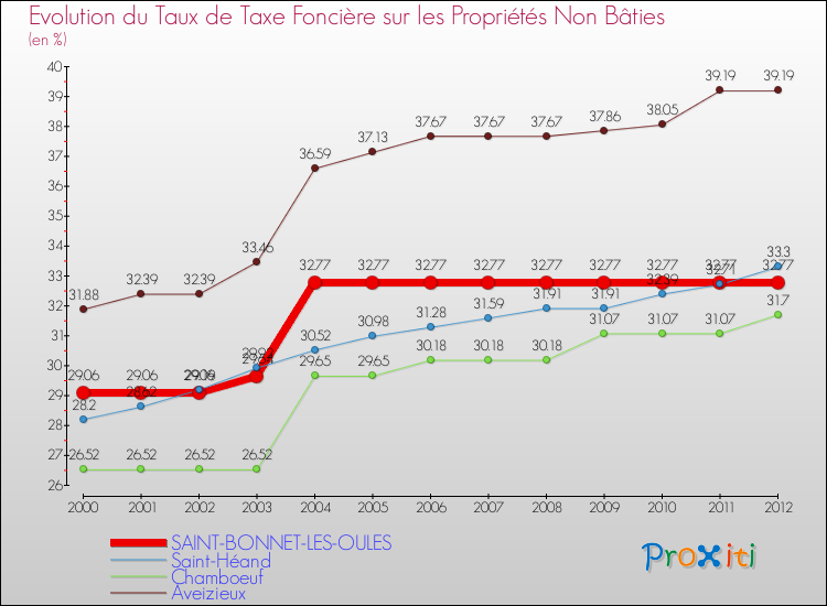 Evolution du taux de la taxe foncière sur les immeubles et terrains non batis pour SAINT-BONNET-LES-OULES et les communes proches de 2000 à 2012 Comparaison des taux de la taxe foncière sur les immeubles et terrains non batis pour SAINT-BONNET-LES-OULES et les communes voisines de 2000 à 2012