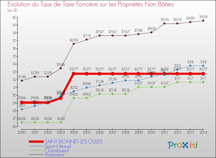Evolution du taux de la taxe foncière sur les immeubles et terrains non batis pour SAINT-BONNET-LES-OULES et les communes proches de 2000 à 2014 Comparaison des taux de la taxe foncière sur les immeubles et terrains non batis pour SAINT-BONNET-LES-OULES et les communes voisines de 2000 à 2014