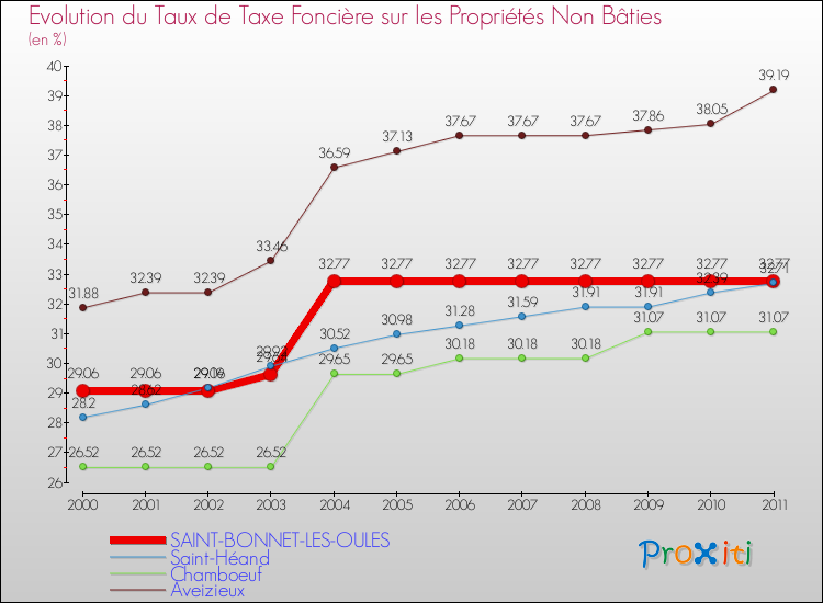Evolution du taux de la taxe foncière sur les immeubles et terrains non batis pour SAINT-BONNET-LES-OULES et les communes proches Comparaison des taux de la taxe foncière sur les immeubles et terrains non batis pour SAINT-BONNET-LES-OULES et les communes voisines