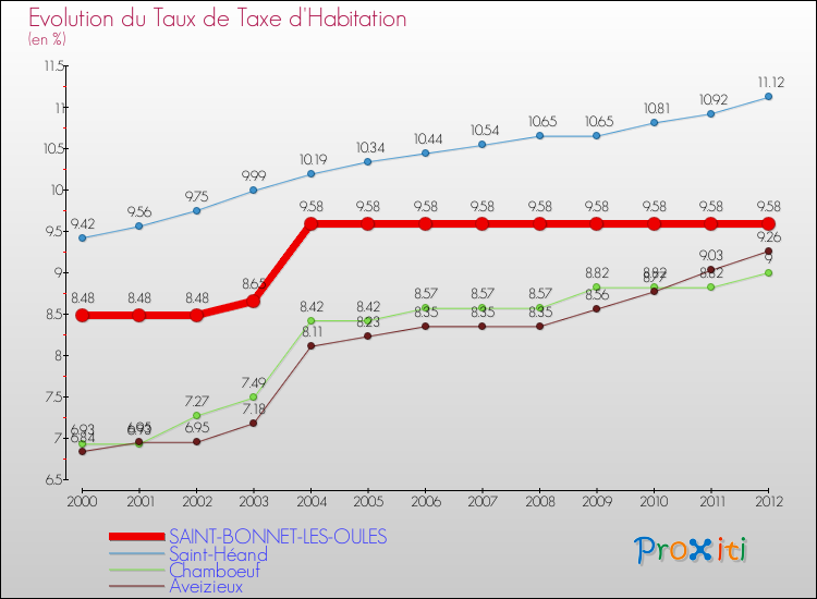 Evolution du taux de la taxe d'habitation pour SAINT-BONNET-LES-OULES et les communes proches Comparaison des taux de la taxe d'habitation pour SAINT-BONNET-LES-OULES et les communes voisines