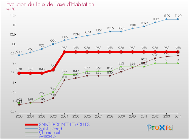 Evolution du taux de la taxe d'habitation pour SAINT-BONNET-LES-OULES et les communes proches de 2000 à 2014 Comparaison des taux de la taxe d'habitation pour SAINT-BONNET-LES-OULES et les communes voisines de 2000 à 2014