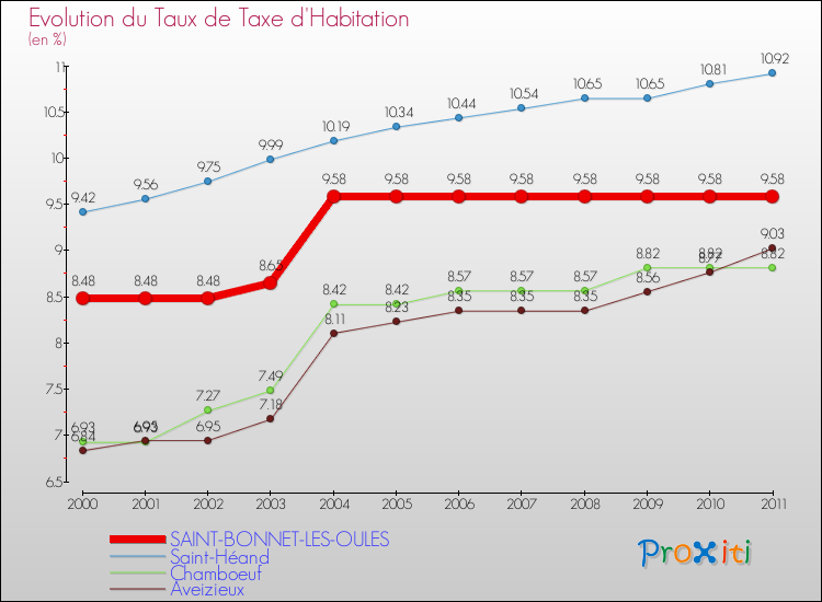 Evolution du taux de la taxe d'habitation pour SAINT-BONNET-LES-OULES et les communes proches Comparaison des taux de la taxe d'habitation pour SAINT-BONNET-LES-OULES et les communes voisines
