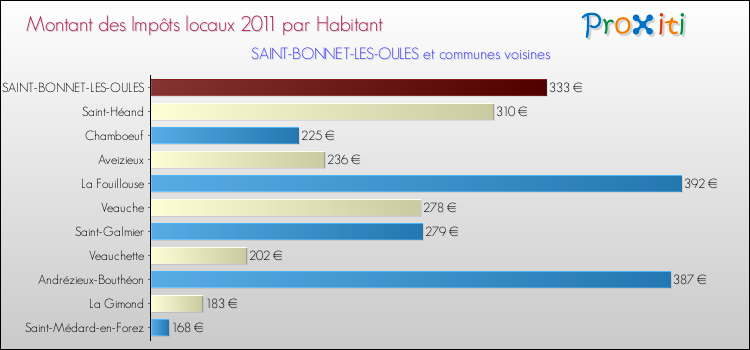 Montant des impôts locaux par Habitant pour SAINT-BONNET-LES-OULES et les communes proches Comparaison des impôts locaux par habitant pour SAINT-BONNET-LES-OULES et les communes voisines