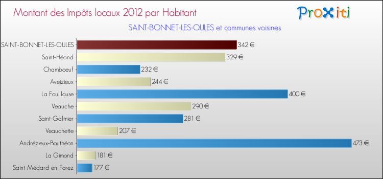 Montant des impôts locaux par Habitant pour SAINT-BONNET-LES-OULES et les communes proches Comparaison des impôts locaux par habitant pour SAINT-BONNET-LES-OULES et les communes voisines