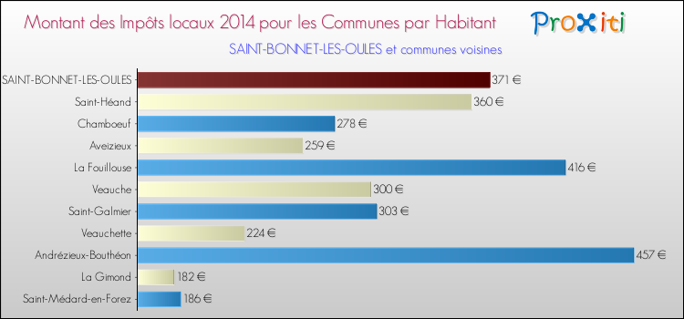 Montant des impôts locaux par Habitant pour SAINT-BONNET-LES-OULES et les communes proches en 2014 Comparaison des impôts locaux par habitant pour SAINT-BONNET-LES-OULES et les communes voisines en 2014