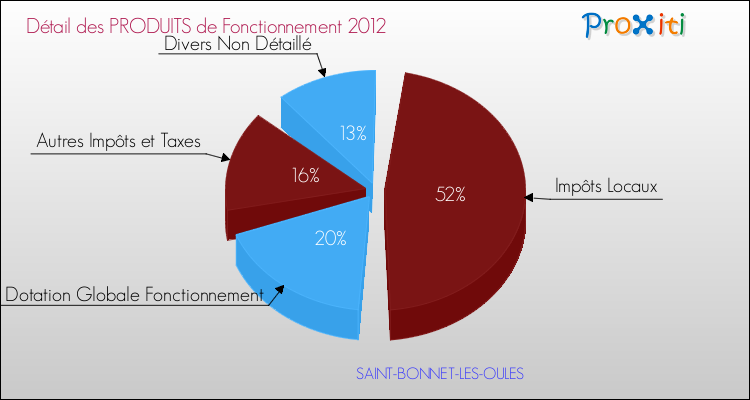 Décomposition du Budget de Fonctionnement 2012 de la commune de SAINT-BONNET-LES-OULES Budget de Fonctionnement 2012 pour la commune de SAINT-BONNET-LES-OULES