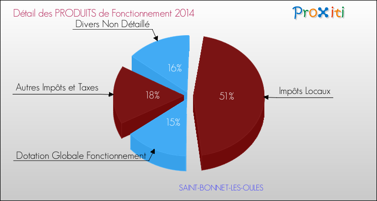 Décomposition du Budget de Fonctionnement 2014 de la commune de SAINT-BONNET-LES-OULES Budget de Fonctionnement 2014 pour la commune de SAINT-BONNET-LES-OULES