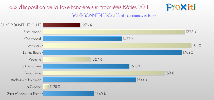Taux d'imposition de la taxe foncière sur le bati 2011 pour SAINT-BONNET-LES-OULES et les communes proches Comparaison des taux d'imposition de la taxe foncière sur le bati 2011 pour SAINT-BONNET-LES-OULES et les communes voisines