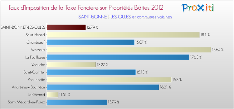 Taux d'imposition de la taxe foncière sur le bati 2012 pour SAINT-BONNET-LES-OULES et les communes proches Comparaison des taux d'imposition de la taxe foncière sur le bati 2012 pour SAINT-BONNET-LES-OULES et les communes voisines