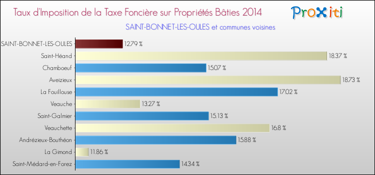 Taux d'imposition de la taxe foncière sur le bati 2014 pour SAINT-BONNET-LES-OULES et les communes proches Comparaison des taux d'imposition de la taxe foncière sur le bati 2014 pour SAINT-BONNET-LES-OULES et les communes voisines