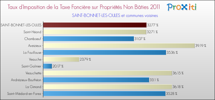 Taux d'imposition de la taxe foncière sur les immeubles et terrains non batis 2011 pour SAINT-BONNET-LES-OULES et les communes proches Comparaison des taux d'imposition de la taxe foncière sur les immeubles et terrains non batis 2011 pour SAINT-BONNET-LES-OULES et les communes voisines