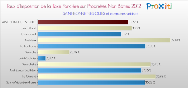 Taux d'imposition de la taxe foncière sur les immeubles et terrains non batis 2012 pour SAINT-BONNET-LES-OULES et les communes proches Comparaison des taux d'imposition de la taxe foncière sur les immeubles et terrains non batis 2012 pour SAINT-BONNET-LES-OULES et les communes voisines