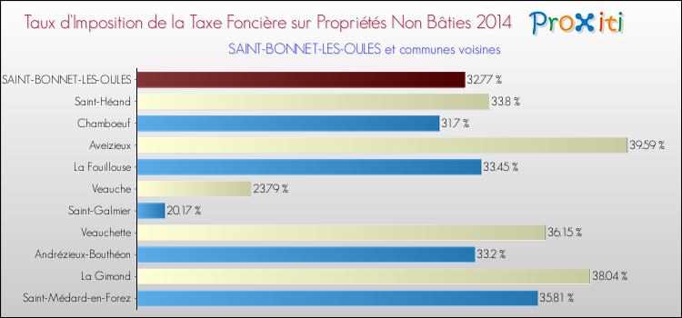 Taux d'imposition de la taxe foncière sur les immeubles et terrains non batis 2014 pour SAINT-BONNET-LES-OULES et les communes proches Comparaison des taux d'imposition de la taxe foncière sur les immeubles et terrains non batis 2014 pour SAINT-BONNET-LES-OULES et les communes voisines