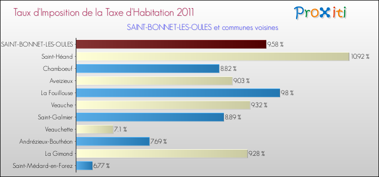 Taux d'imposition de la taxe d'habitation 2011 pour SAINT-BONNET-LES-OULES et les communes proches Comparaison des taux d'imposition de la taxe d'habitation 2011 pour SAINT-BONNET-LES-OULES et les communes voisines