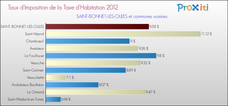Taux d'imposition de la taxe d'habitation 2012 pour SAINT-BONNET-LES-OULES et les communes proches Comparaison des taux d'imposition de la taxe d'habitation 2012 pour SAINT-BONNET-LES-OULES et les communes voisines